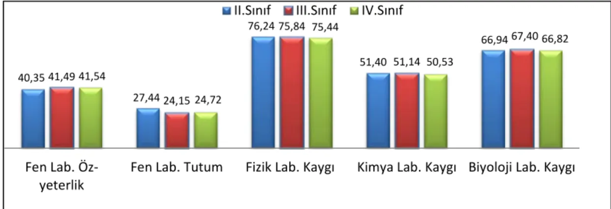 Şekil 2.Fen Bilgisi Öğretmen Adaylarının Fen Lab. Öz-yeterlik, Fen Lab. Tutum İle  Fizik, Kimya ve Biyoloji  Lab