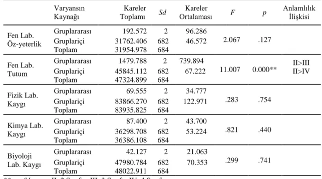 Tablo 7 . Fen Bilgisi Öğretmen Adaylarının Fen Lab. Öz-yeterlik, Fen Lab. Tutum,  Fizik,  Kimya ve Biyoloji Lab