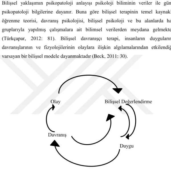 Şekil 2. Temel Bilişsel Davranışçı Model (Wright ve diğerleri, 2006: 5). 
