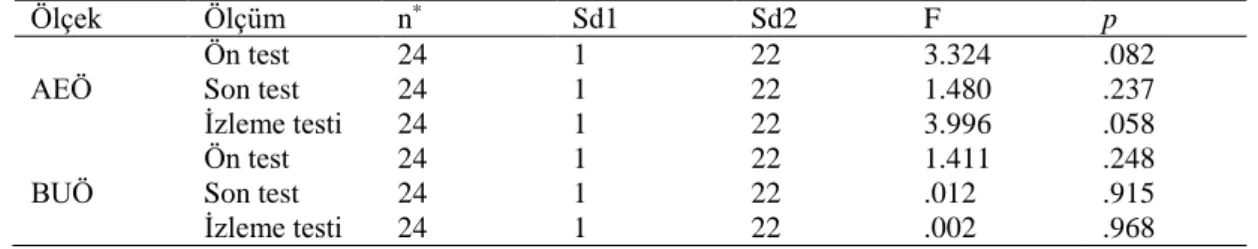 Tablo 8. Deney Ve Kontrol Grubunda Yer Alan Öğrencilerinin Ön Test, Son Test Ve  İzleme Testi Ölçümlerinden Elde Ettikleri Puanlara Uygulanan Varyans Homojenliği 