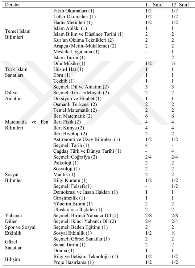 Tablo 11. İmam Hatip Liselerinde Okutulan Seçmeli Dersler 