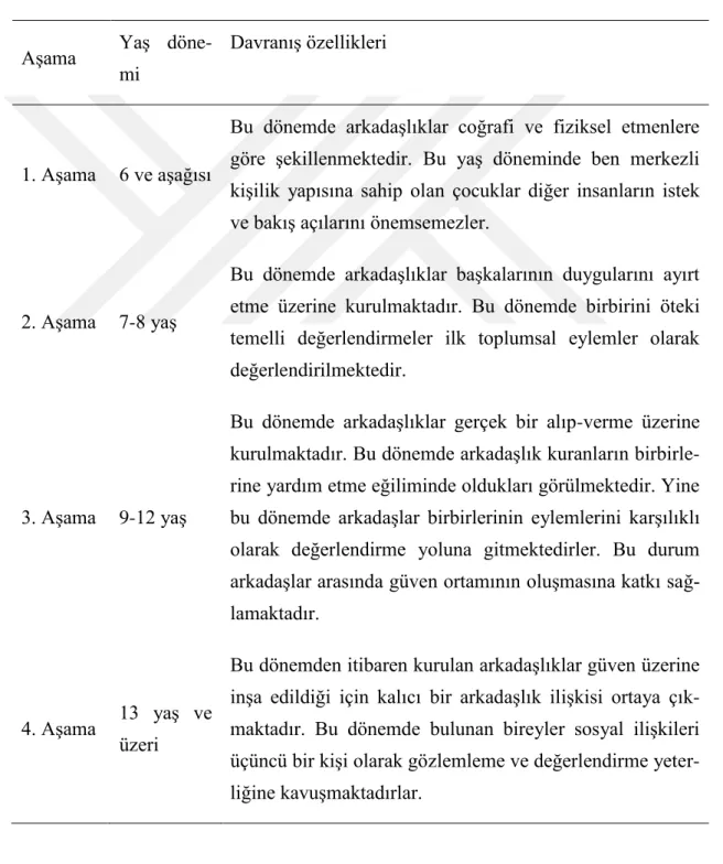 Tablo 2 .  Arkadaşlığın Gelişim Aşamaları 