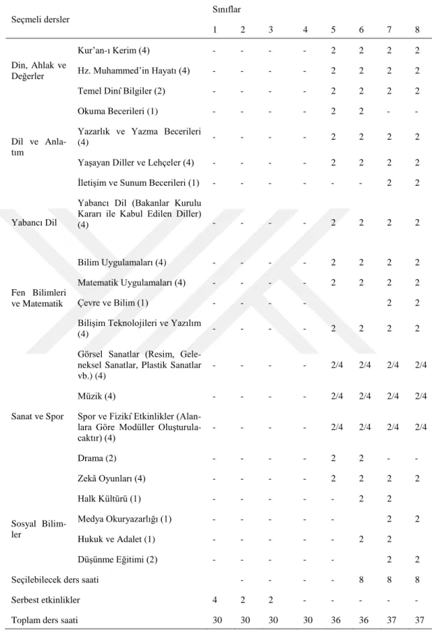 Tablo 8. İlköğretim Kurumlarında (İlkokul ve Ortaokul) Okutulan Seçmeli Dersler 