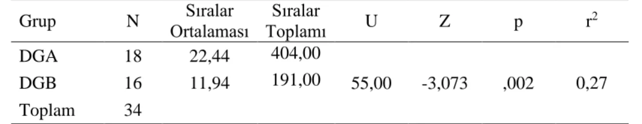 Tablo 7. DGA ve DGB’nin ÇÖ Motivasyon Düzeyleri 