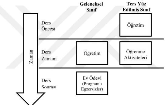 Şekil 1. Geleneksel Sınıf İle Ters Yüz Edilmiş Sınıfın Karşılaştırmalı Gösterimi 