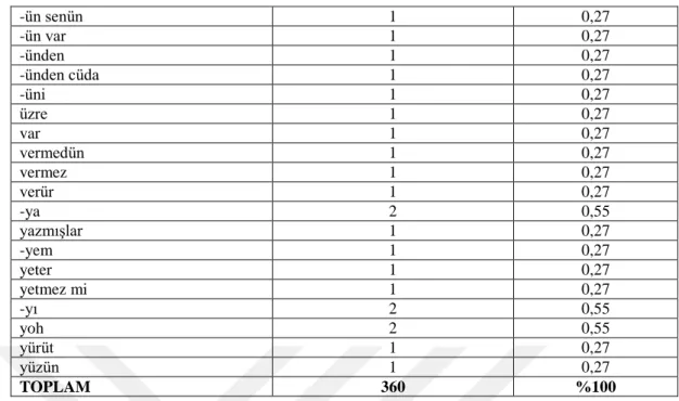 Tablo 2.3 (Devam): Fuzûlî Divanı’ndaki Rediflerin Dağılımı 