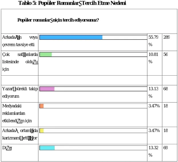 Tablo 5: Popüler Romanları Tercih Etme Nedeni