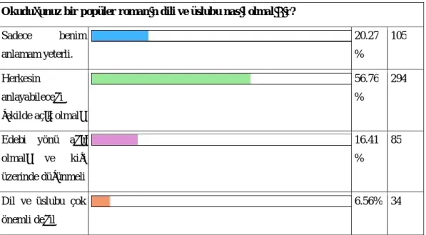Tablo 32: Popüler Romanların Dil ve Üslubu
