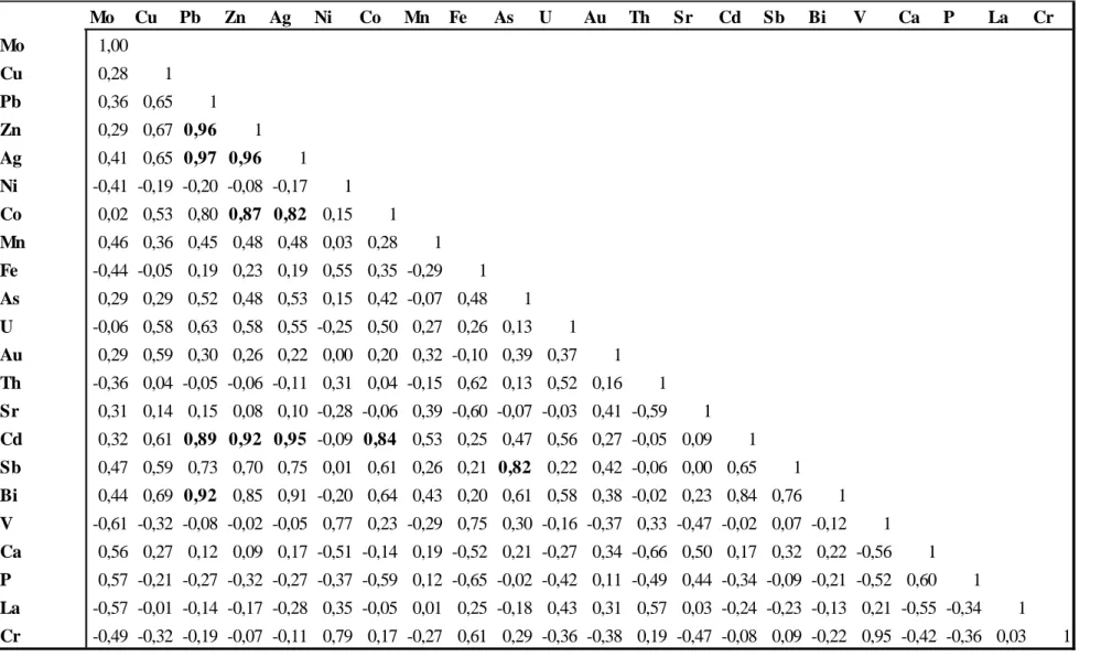 Tablo 6.3. Astragalus pycnocephalus Fischer (keven) bitkisinin köküne ait elementlerin Sperman korelasyonları (s&lt;0,01) 