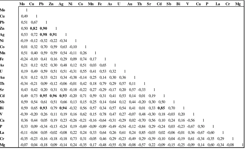 Tablo 6.5. Astragalus pycnocephalus Fischer (keven) bitkisinin yaprağına ait elementlerin Sperman korelasyonları (s&lt;0,01)