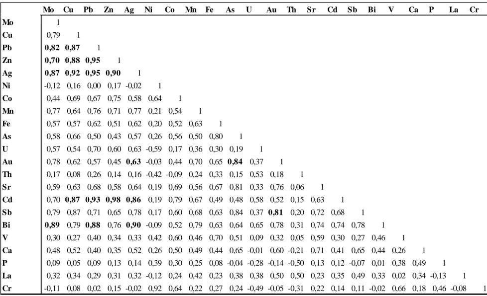 Tablo 6.6. Astragalus pycnocephalus Fischer (keven) bitkisinin toprağına ait elementlerin Sperman korelasyonları (s&lt;0,01) 