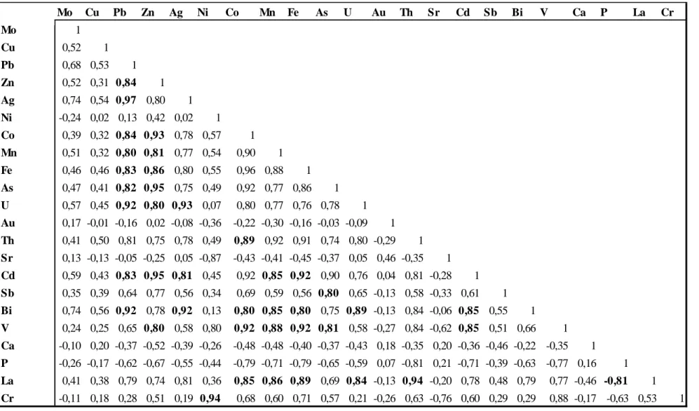 Tablo 6.9. Verbascum euphraticum L.  (sığır kuyruğu) bitkisinin yaprağına ait elementlerin Sperman korelasyonları (s&lt;0,01) 
