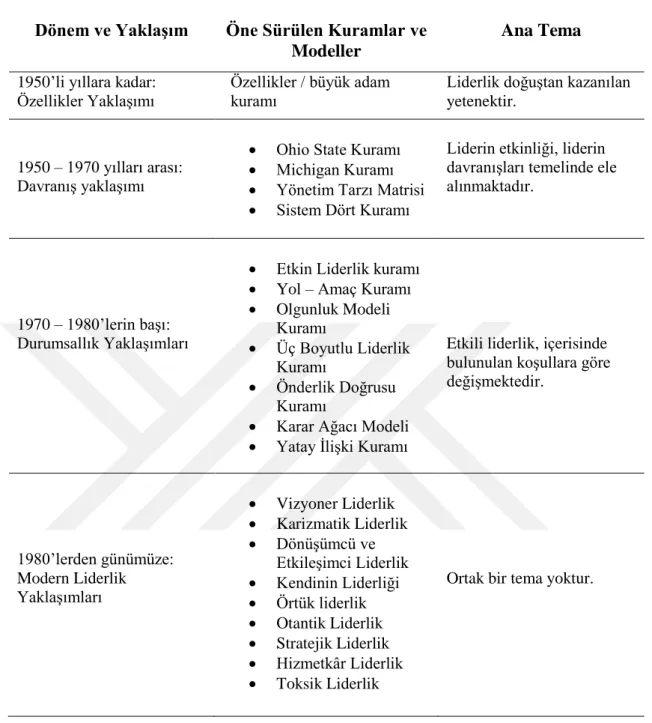 Tablo 2.1. Liderlik Yaklaşımlarının Tarihsel Gelişimi  Dönem ve Yaklaşım  Öne Sürülen Kuramlar ve 