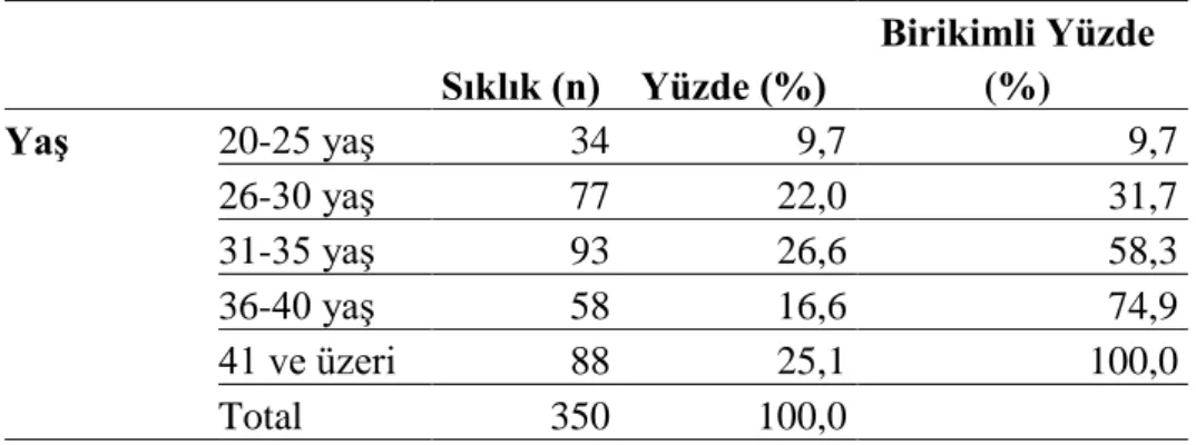 Tablo 4. 4: Katılımcıların Medeni Duruma Göre Dağılımları 