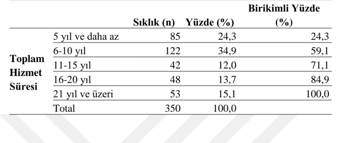 Tablo 4. 6: Katılımcıların Toplam Hizmet Süresine Göre Dağılımları 