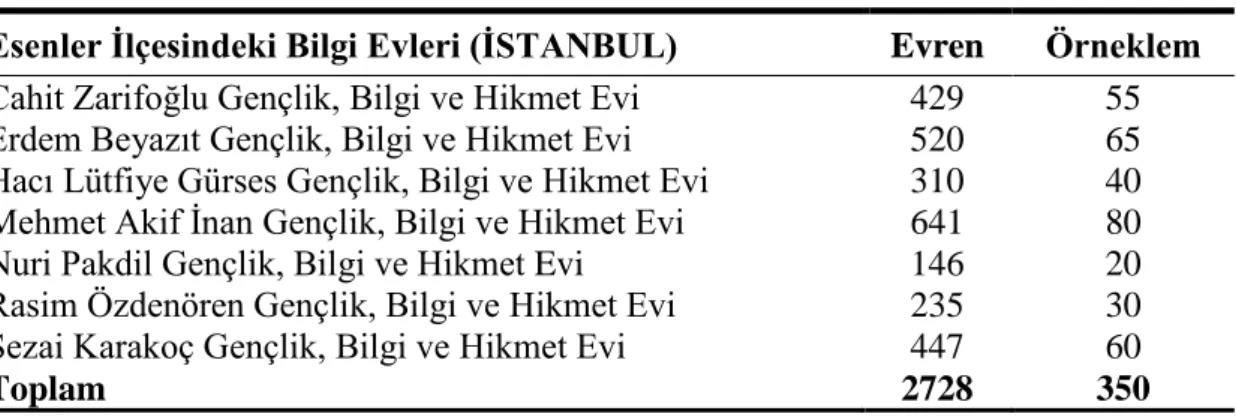 Tablo 3.1: İstanbul İli Esenler İlçesinde Hizmet Veren Bilgi Evleri 