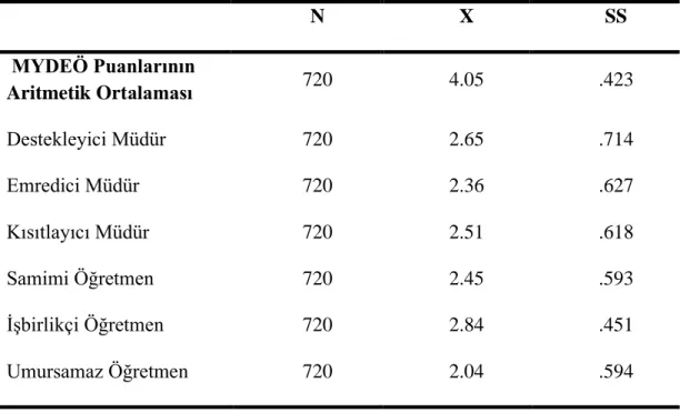 Tablo 4.1: Öğretmenlerin Yaratıcı Düşünme Eğilimi ve Okul İklimi Algı Düzeyi 