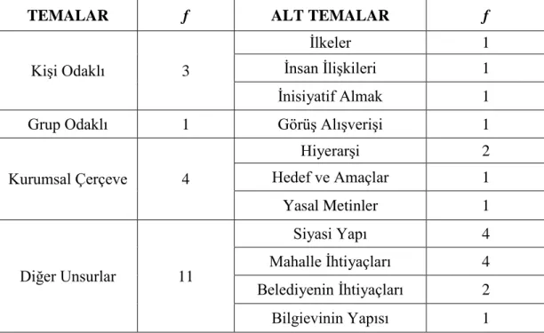 Tablo 4.3: Karar Verme Sürecinde Etkili Olan Faktörlere Dair Bulgular 