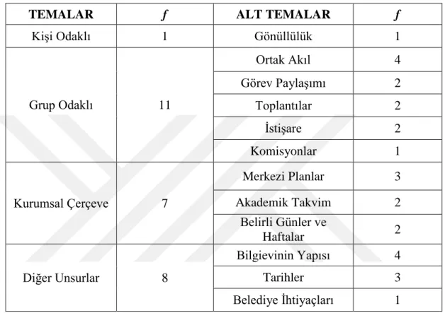 Tablo 4.4: Planlama Faaliyetlerinin Yapılışına Dair Bulgular 
