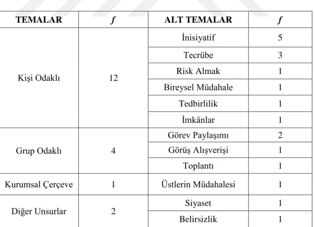Tablo 4.5: Plan Dışı Gelişen Durumlara Karşı Sergilenen Yaklaşımlar 