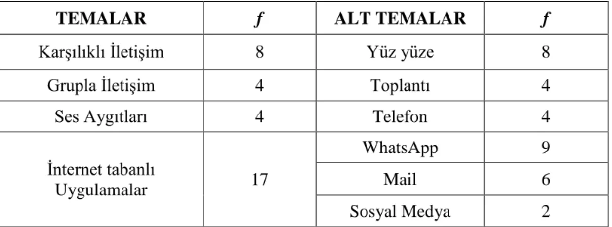 Tablo 4.6: Kullanılan İletişim Araçlarına Dair Bulgular 