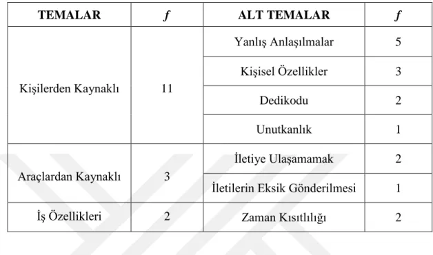 Tablo 4.7: Karşılaşılan İletişim Problemlerine Dair Bulgular 
