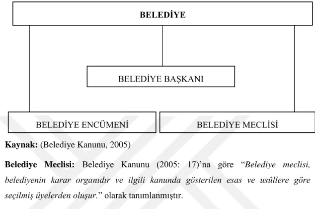 Şekil 2.1: Belediyenin Organları 