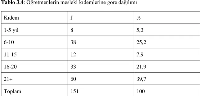 Tablo 3.4: Öğretmenlerin mesleki kıdemlerine göre dağılımı 