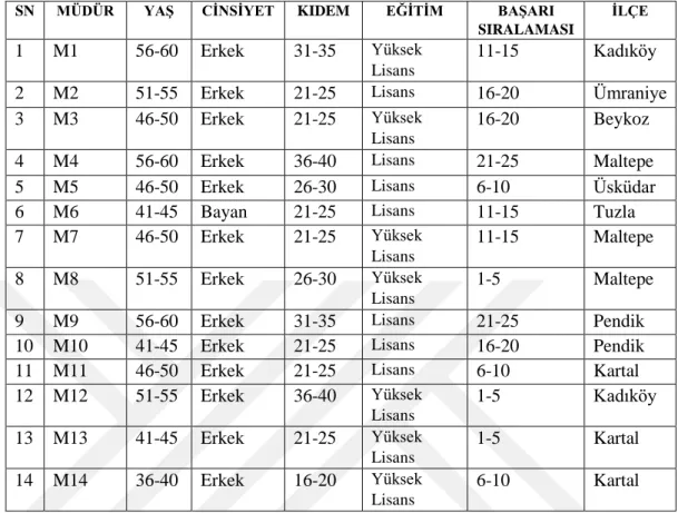 Tablo 2: Okul müdürlerine ait genel demografik bilgiler 
