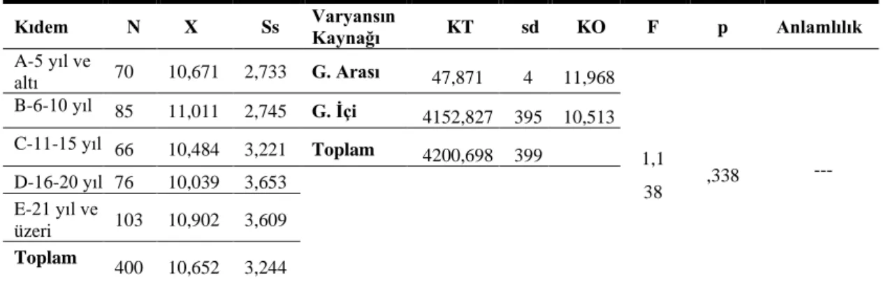 Tablo  4.6:  Öğretmenlerin  Rotter  İç-Dış  Kontrol  Odağı  Eğilimlerinin  Kıdem  Yıllarına Göre ANOVA testi Sonuçları 