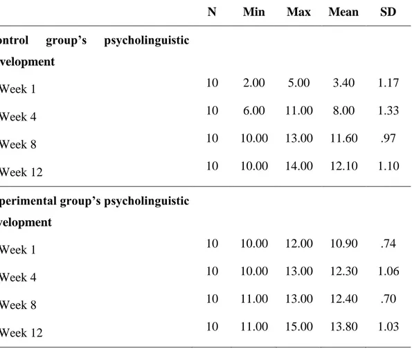 Table 4.2 Descriptive Results for Psycholinguistic Development 