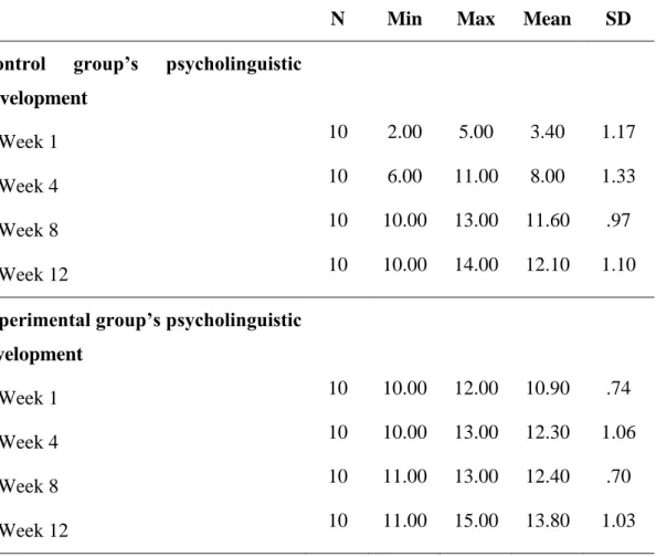 Table 4.2 Descriptive Results for Psycholinguistic Development 
