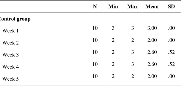 Table 4.4 Descriptive Results for Self-Determination 