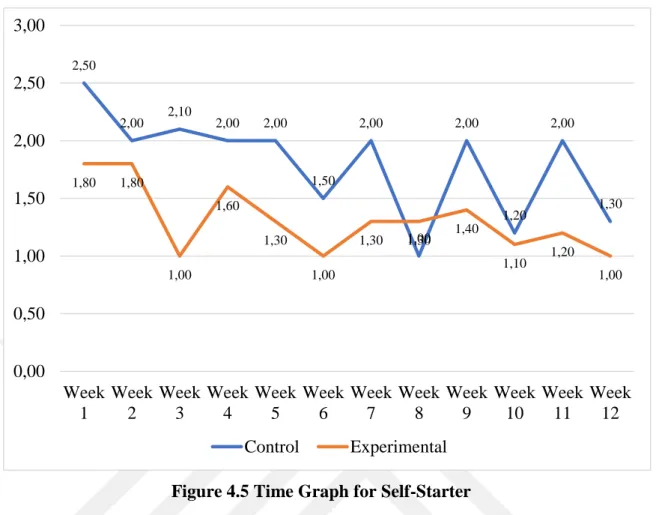 Figure 4.5 Time Graph for Self-Starter 