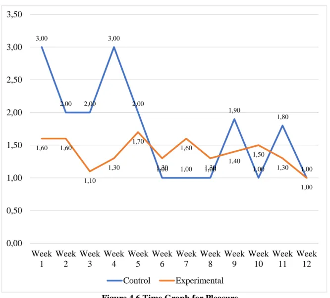 Figure 4.6 Time Graph for Pleasure 