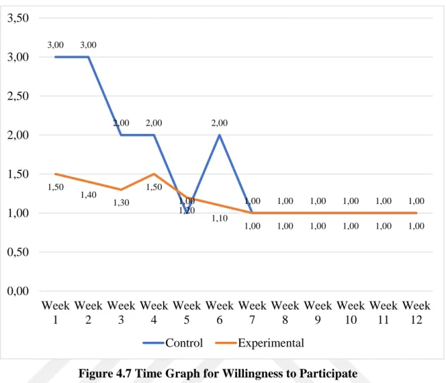 Figure 4.7 Time Graph for Willingness to Participate 