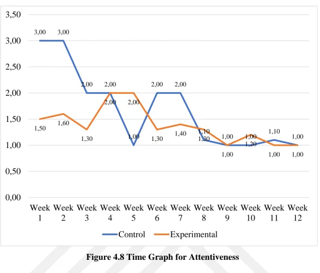 Figure 4.8 Time Graph for Attentiveness 
