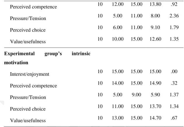 Table 4.11 Descriptive Results for Pre-Post Tests 