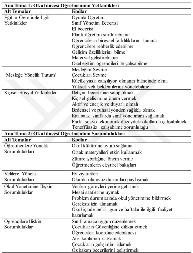 Tablo  4.1: Temalar,  Alt Temalar  ve Kodlar 