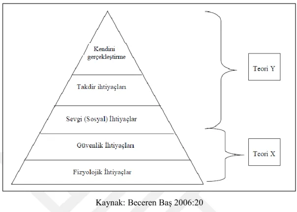 Şekil 2.2.2.6: İnsan İhtiyaçları, Teori X ve Teori Y 