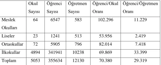 Tablo 2.1. 1923-1924 Yılları Arasında Eğitim Sistemi İstatistikleri  Okul  Sayısı  Öğrenci Sayısı  Öğretmen Sayısı  Öğrenci/Okul Oranı  Öğrenci/Öğretmen Oranı  Meslek  Okulları  64  6547  583  102.296  11.229  Liseler  23  1241  513  53.956  2.419  Ortaoku