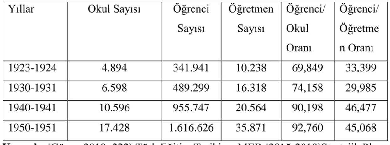 Tablo 2.2. 1924-1950 Yılları Arasında Eğitim Sistemi İstatistikleri 