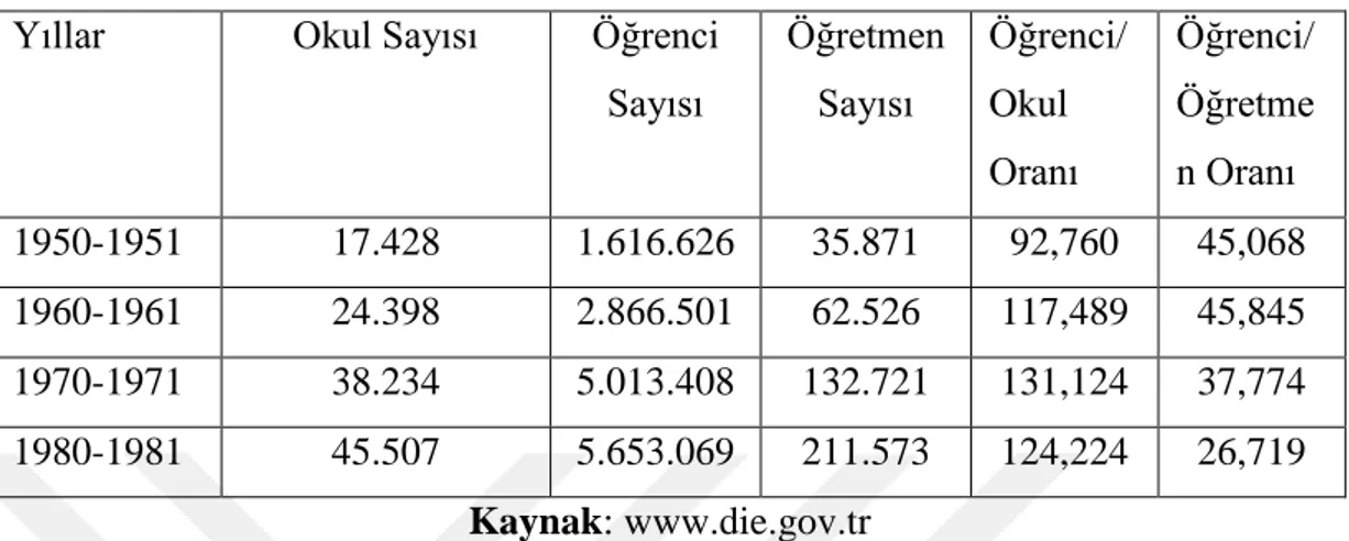 Tablo 2.3. 1950-1980 Yılları Arasında Eğitim Sistemi İstatistikleri 