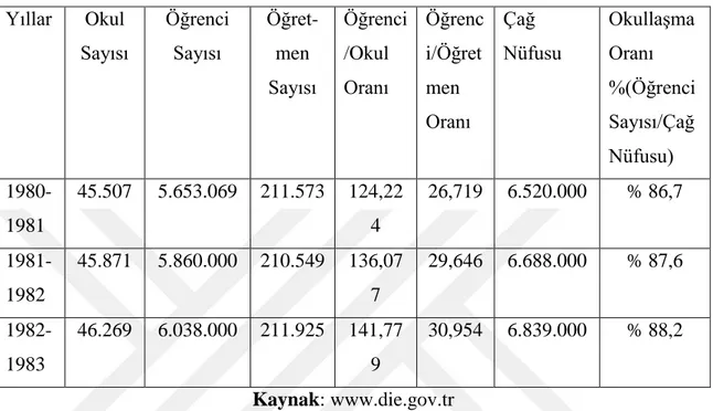 Tablo 2.4. 1980-1983 Yılları Arasında Eğitim Sistemi İstatistikleri  Yıllar  Okul  Sayısı  Öğrenci Sayısı  Öğret-men  Sayısı  Öğrenci/Okul Oranı  Öğrenci/Öğretmen  Oranı  Çağ  Nüfusu  Okullaşma Oranı  %(Öğrenci Sayısı/Çağ  Nüfusu)   1980-1981  45.507  5.65