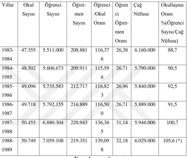 Tablo 2.5. 1984-1989 Yılları Arasında Eğitim Sistemi İstatistikleri  Yıllar  Okul  Sayısı  Öğrenci Sayısı  Öğret-men  Sayısı  Öğrenci/Okul Oranı  Öğrenci   Öğret-men  Oranı  Çağ  Nüfusu  Okullaşma Oranı  %(Öğrenci Sayısı/Çağ Nüfusu)   1983-1984  47.355  5.