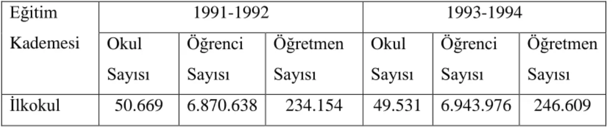 Tablo 2.7. 1991-1992 ve 1993-1994 Dönemlerinin Karşılaştırılması.   Eğitim  Kademesi  1991-1992  1993-1994 Okul  Sayısı  Öğrenci Sayısı  Öğretmen Sayısı  Okul  Sayısı  Öğrenci Sayısı  Öğretmen Sayısı  İlkokul  50.669  6.870.638  234.154  49.531  6.943.976 