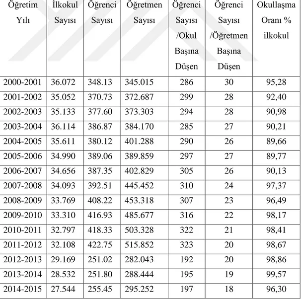 Tablo 2.9. 2000-2018 Yılları Arasında Eğitim Sistemi İstatistikleri.  Öğretim  Yılı  İlkokul Sayısı  Öğrenci Sayısı  Öğretmen Sayısı  Öğrenci Sayısı  /Okul  Başına  Düşen   Öğrenci Sayısı  /Öğretmen Başına Düşen   Okullaşma  Oranı %     ilkokul       2000-