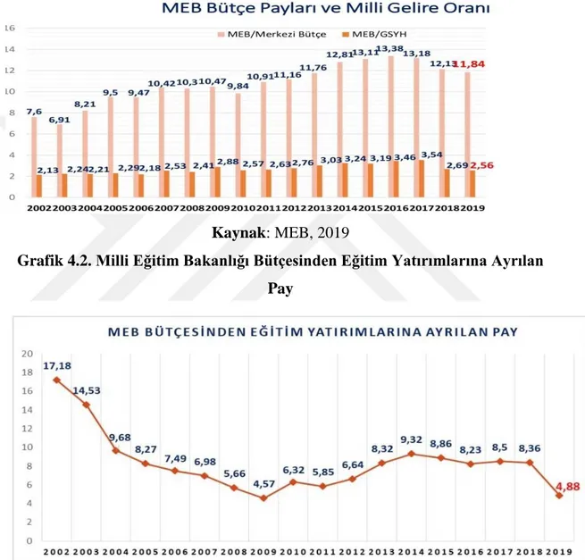 Grafik 4.2. Milli Eğitim Bakanlığı Bütçesinden Eğitim Yatırımlarına Ayrılan  Pay