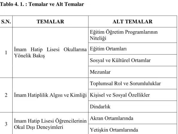 Tablo 4. 1. : Temalar ve Alt Temalar 