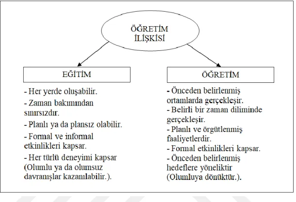 Şekil 2.1 Eğitim-Öğretim İlişkisi 